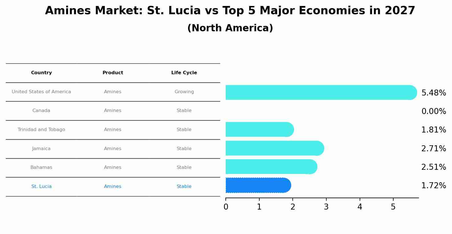 Amines Market: St. Lucia vs Top 5 Major Economies in 2027 (North America)